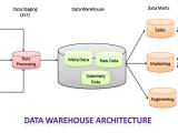 Data Warehouse Diagram Staging Data Warehouse Dfxdx